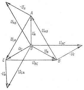 Фазные и линейные напряжения при соединении звездой